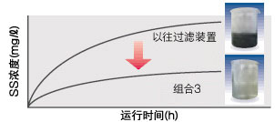 SS浓度的低位稳定化