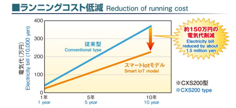 ランニングコスト低減