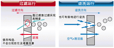 过滤、逆洗的原理