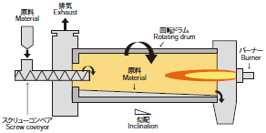 直接加熱連続式ロータリーキルン