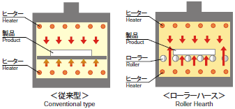 高速焼成