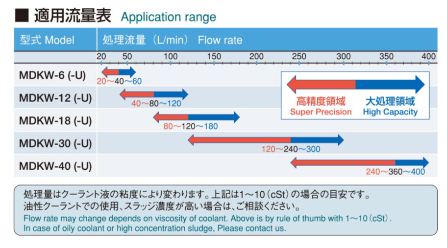 Application range