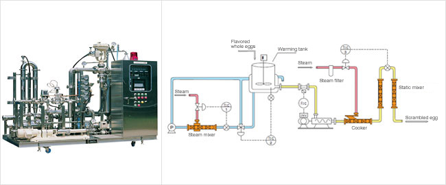 Scrambled Eggs Continuation Manufacturing System