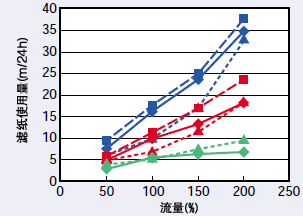 (3)流量与滤纸使用量