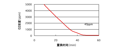 氧浓度变化图例