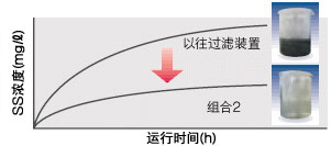SS浓度的低位稳定化