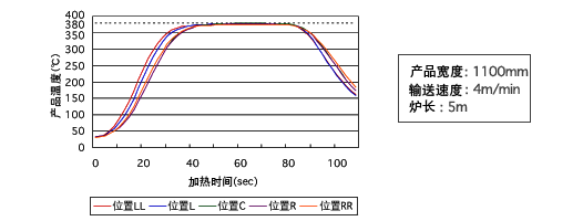 温度曲线图例