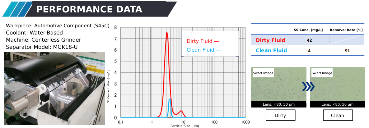 Performance Data for the MGK Magnetic Separator