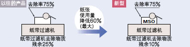 由使用超高精度磁力分离机所带来的效果