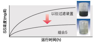 SS浓度的低位稳定化