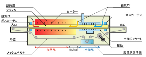 Furnace internal structure