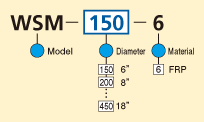 Model Code Chart