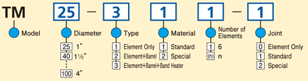 Model Code Chart