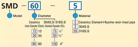 Model Code Chart