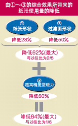 (1)～(3)的综合效果所带来的纸张使用量的降低