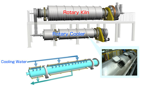 Ancillary Equipment: Rotary Cooler