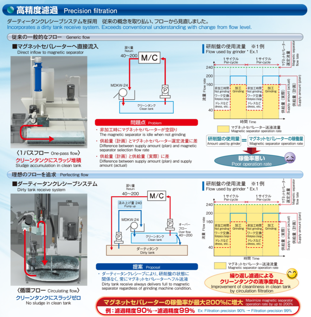 Dirty tank receive system(DTRS) pursuing high-precision filtration