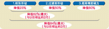 综合效果所带来的纸张使用量的降低