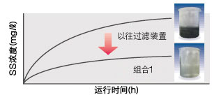SS浓度的低位稳定化
