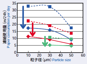 (1) Particle size paper consumption per day