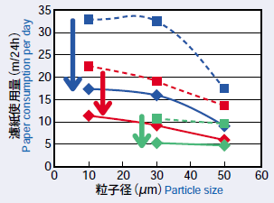 (1)粒子径と濾紙使用量