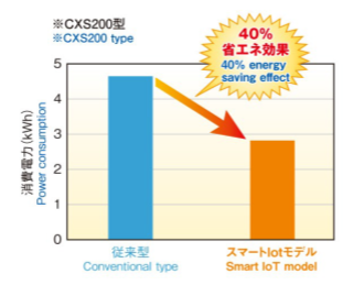 Energy saving effect