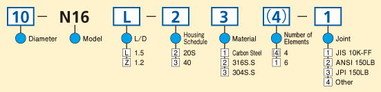 Model Code Chart