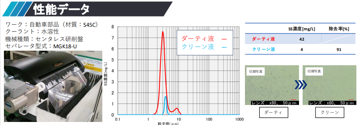 MGK型マグネットセパレーター性能データ
