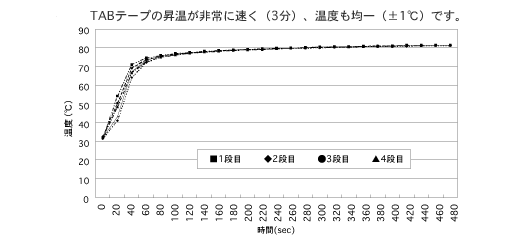 温度プロファイル例