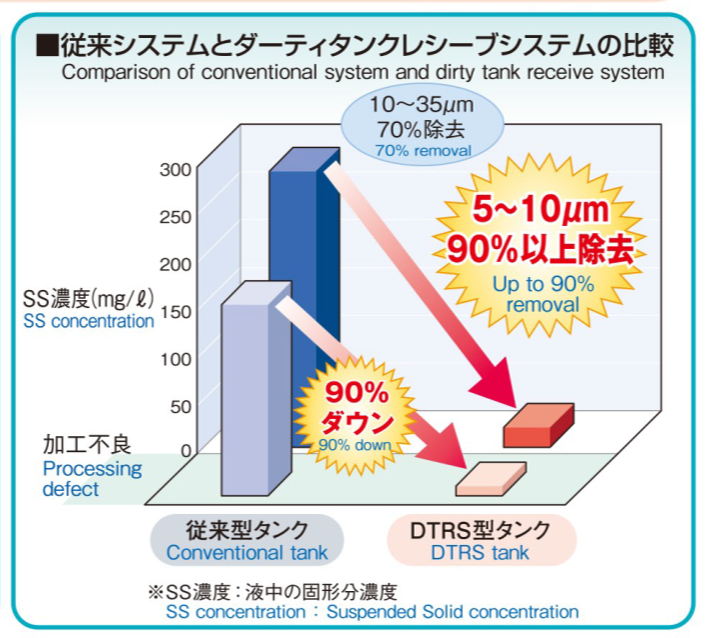 Comparison of conventional system and dirty tank receive system