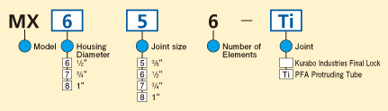 Model Code Chart