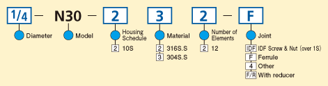 Model Code Chart