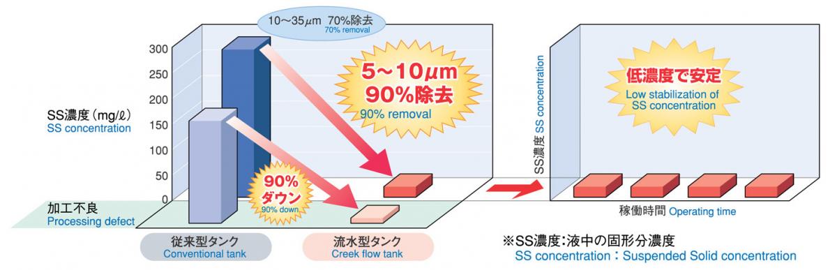 SS濃度の低位安定化例