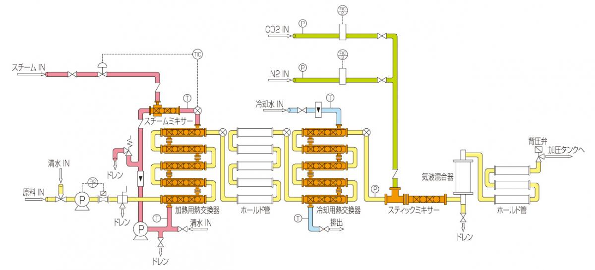 加熱殺菌CO2溶解システム