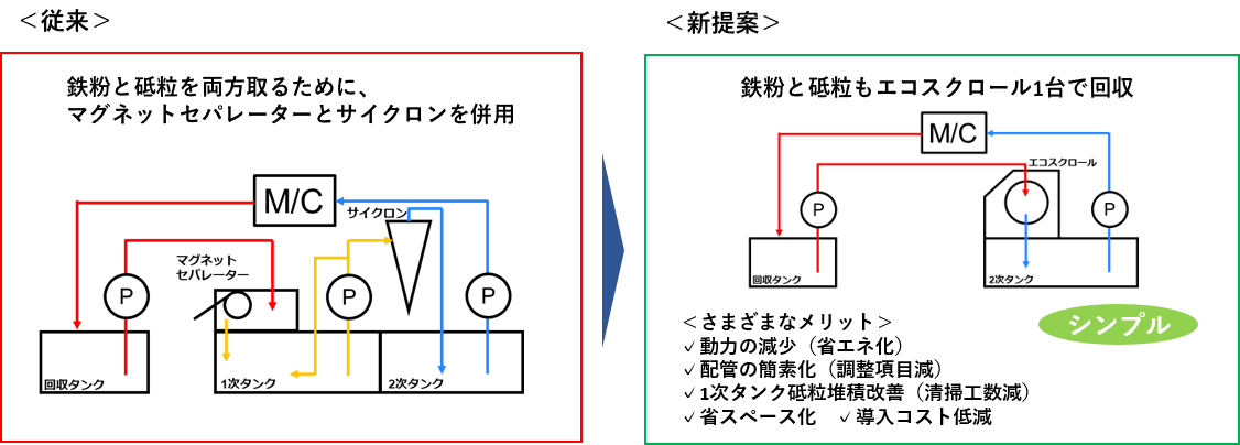 適用事例（研削用クーラント濾過システムの簡素化）
