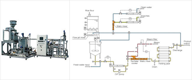 In-line Starch Saccharification System