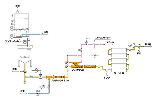 バイオエタノール製造用糖化システム