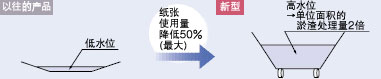 由过滤面形状所带来的效果