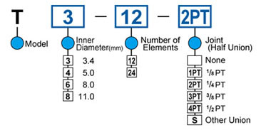 Model Code Chart