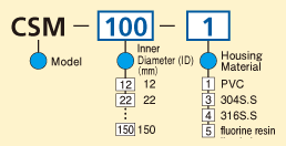 Model Code Chart