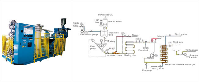 PVA Continuous Dissolution System