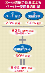 (1)～(3)の総合効果によるペーパー使用量の削減