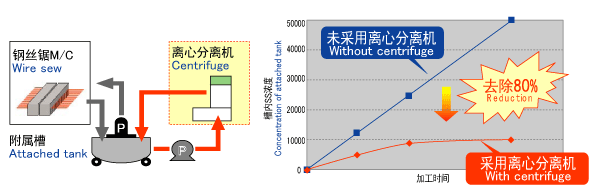 离心机的有无引起附属槽的SS浓度变化