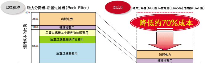 降低运行成本