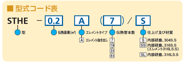 型式コード表