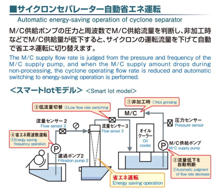 サイクロンセパレーター自動省エネ運転