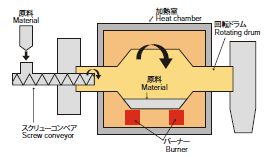 PHOTO:Indirect-Heating Batch Rotary Kiln