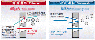 Principle of filtration and backwash