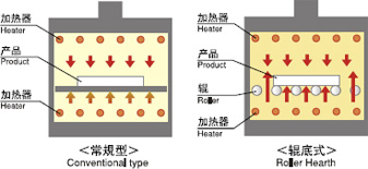 高速焼成