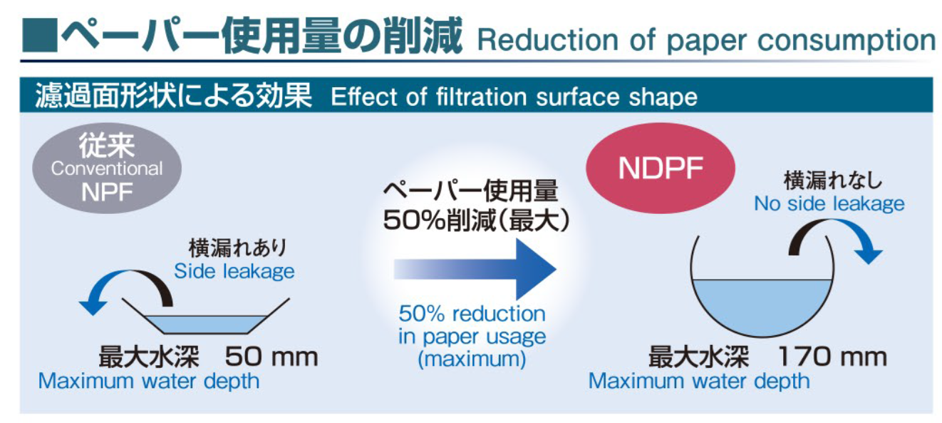 Reduction of paper consumption